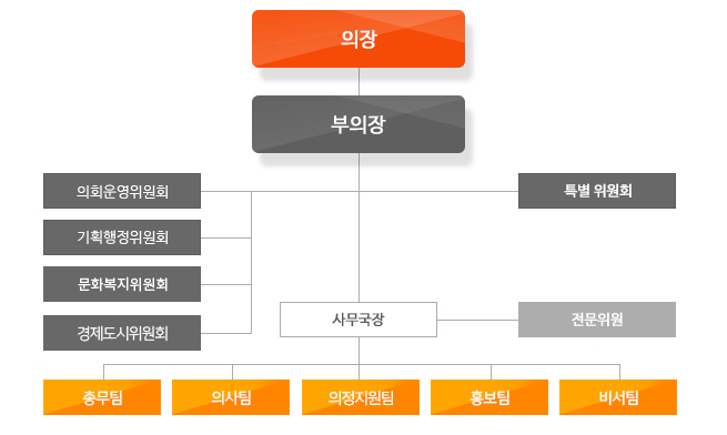 의회기구 조직도, 하단 설명